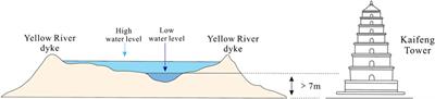 The trend of groundwater recharge in the secondary perched reaches of the Yellow River in the past 50 years